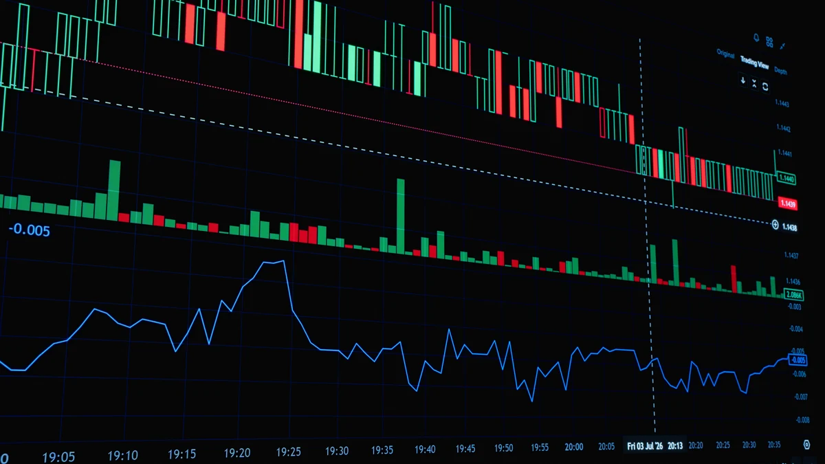 A digital trading screen displaying candlestick, volume and line charts.