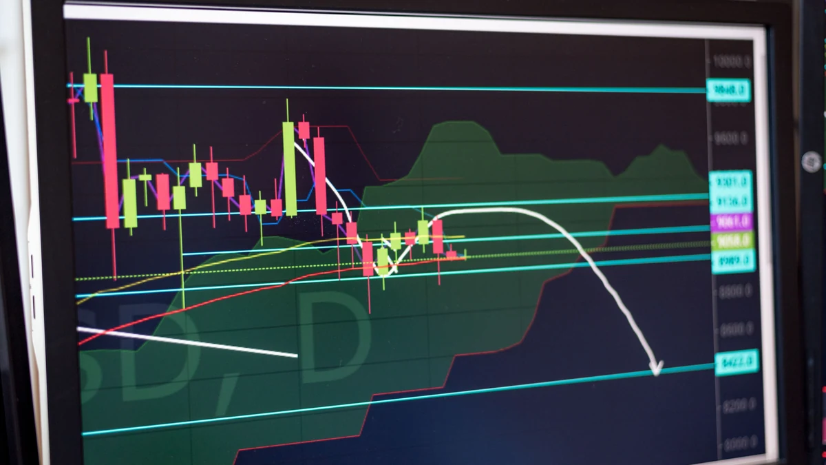 Financial market charts and technical indicators displayed on a computer monitor.