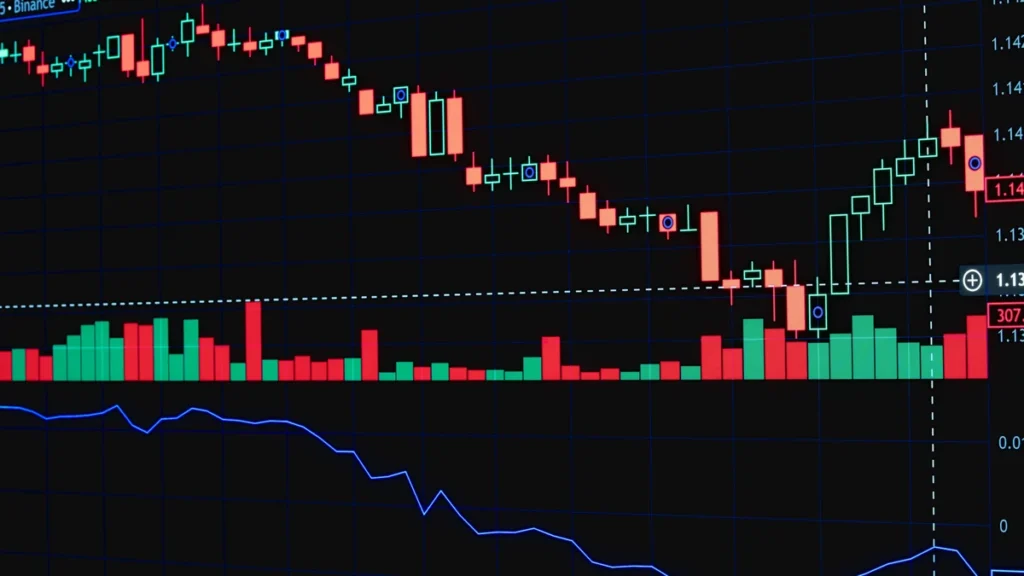 Candlestick price chart and technical indicators displayed on a financial trading screen.