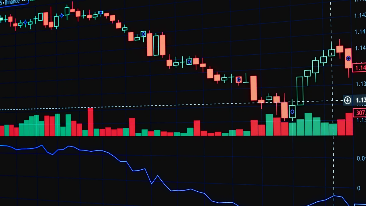 Candlestick price chart and technical indicators displayed on a financial trading screen.