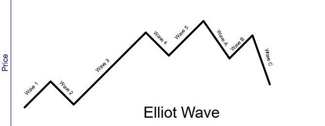 Elliot Wave