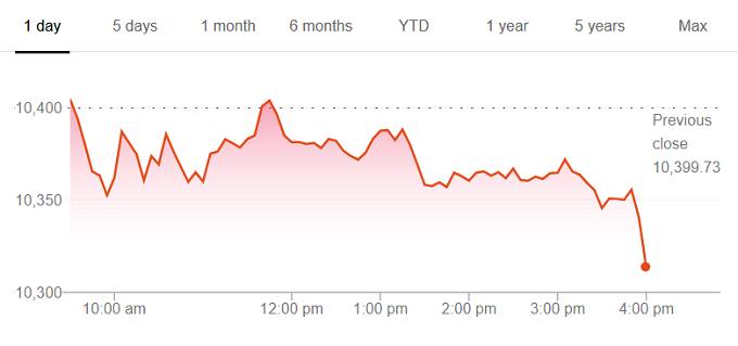 Dow Jones Transportation Average