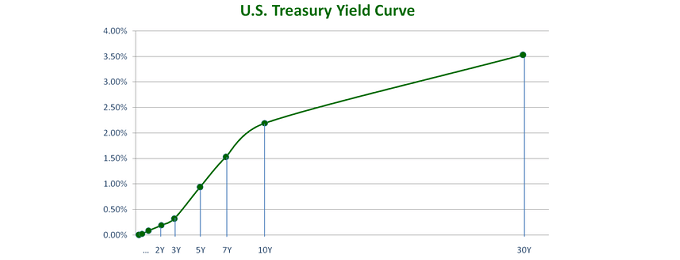 US Treasury Yield Curve
