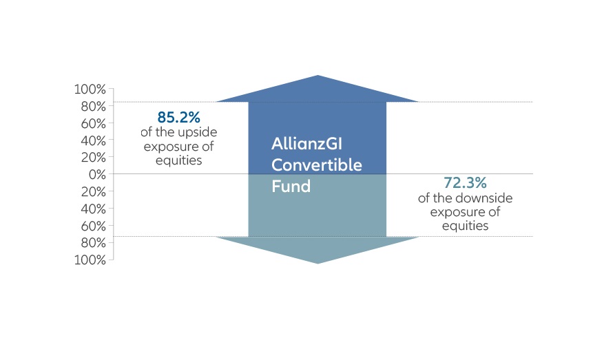 Convertible Bond Fund Not All It’s Cracked Up to Be