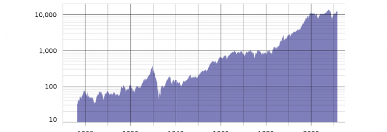 Dow Jones Industrial Average