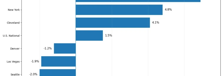 Bar chart showing June 2026 Case-Shiller annual home-price changes for selected U.S. markets and the national index.