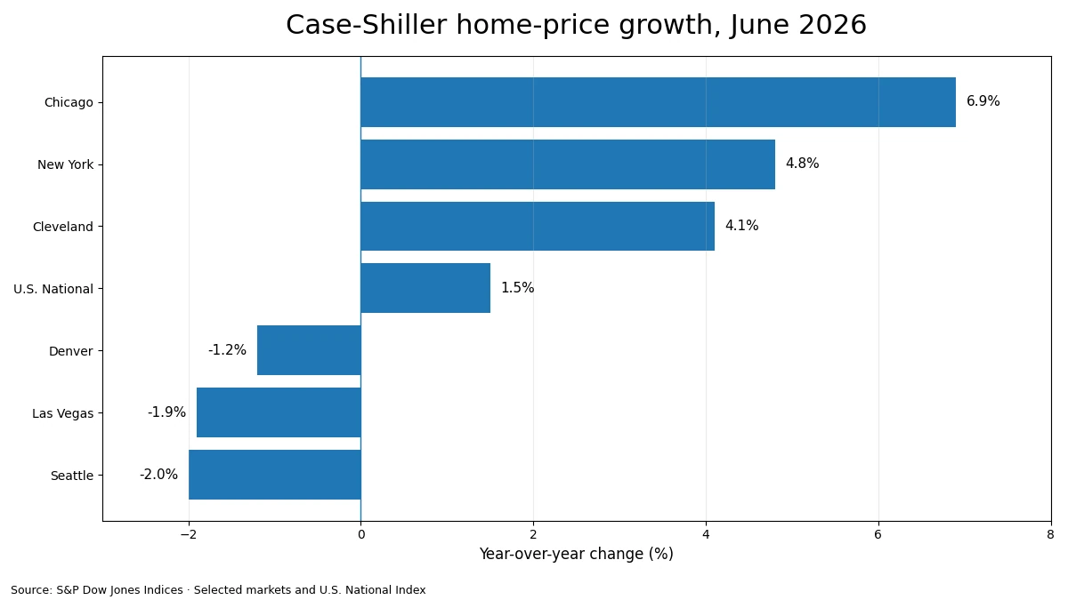Bar chart showing June 2026 Case-Shiller annual home-price changes for selected U.S. markets and the national index.