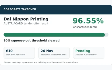 Graphic showing DNP receiving tenders for 96.55% of AUSTRIACARD shares and planning a squeeze-out and delisting.