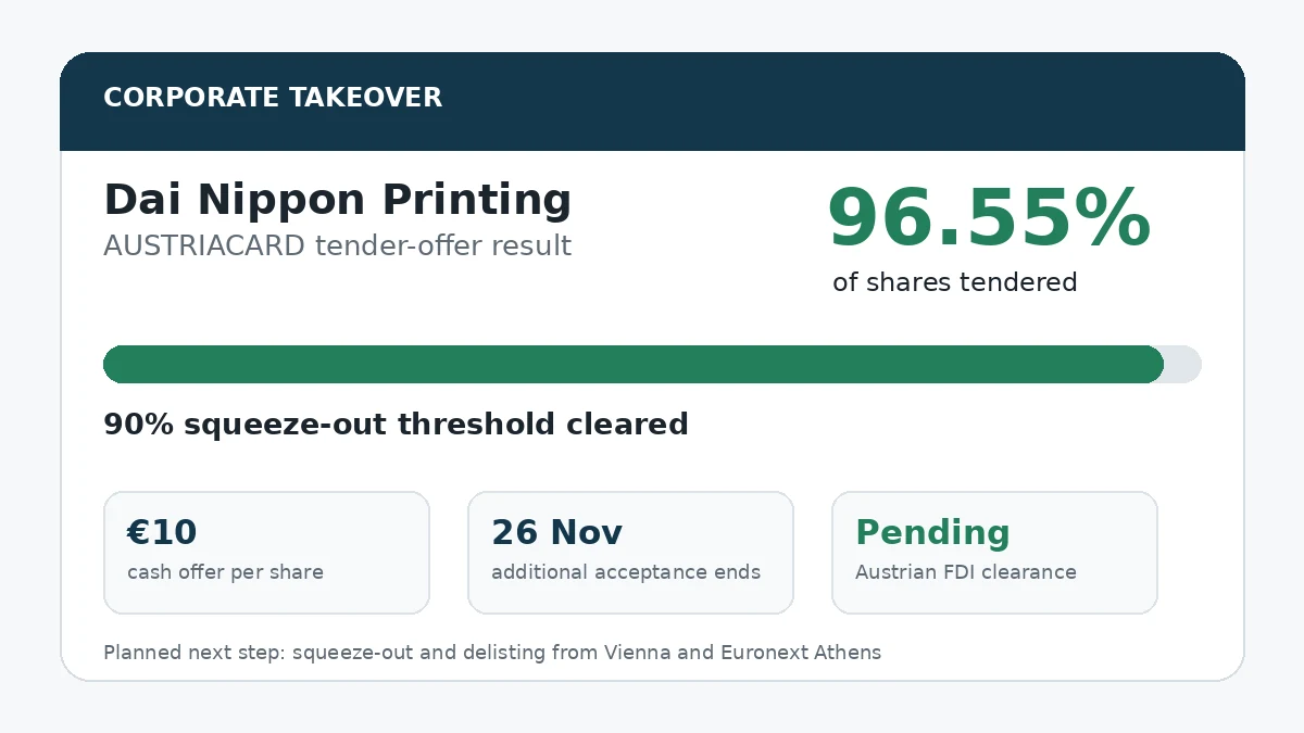 Graphic showing DNP receiving tenders for 96.55% of AUSTRIACARD shares and planning a squeeze-out and delisting.