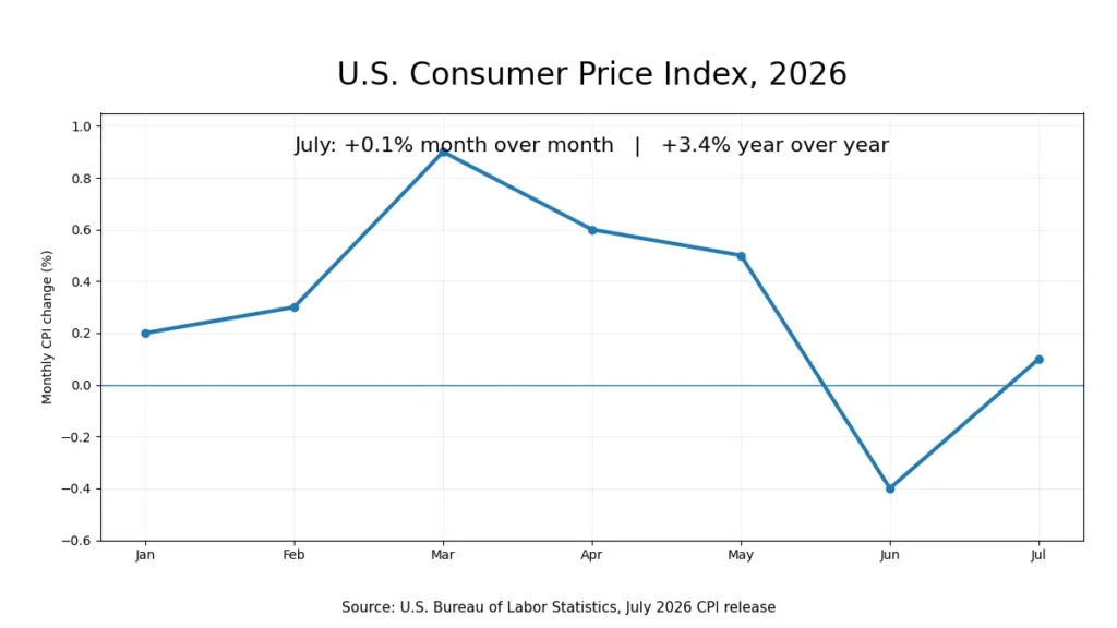 Chart of monthly U.S. CPI changes from January through July 2026, showing a 0.1% increase in July.