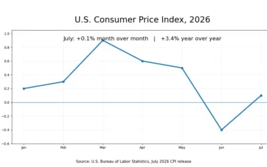 Chart of monthly U.S. CPI changes from January through July 2026, showing a 0.1% increase in July.