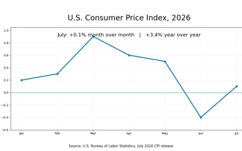 Chart of monthly U.S. CPI changes from January through July 2026, showing a 0.1% increase in July.