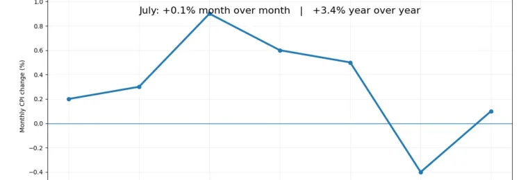 Chart of monthly U.S. CPI changes from January through July 2026, showing a 0.1% increase in July.