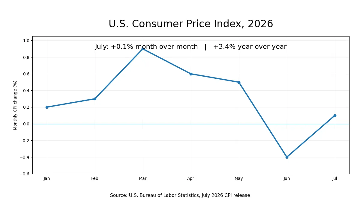 Chart of monthly U.S. CPI changes from January through July 2026, showing a 0.1% increase in July.