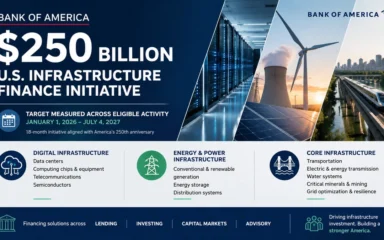 Editorial illustration of Bank of America's $250 billion U.S. infrastructure finance initiative, featuring data centers, energy infrastructure and transportation.