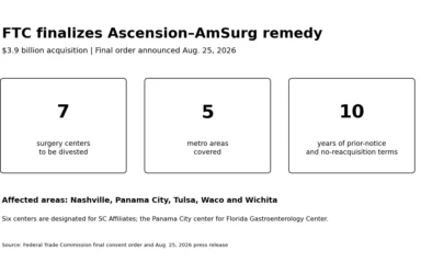 Graphic summarizing the FTC's final conditions on Ascension's $3.9 billion AmSurg acquisition.