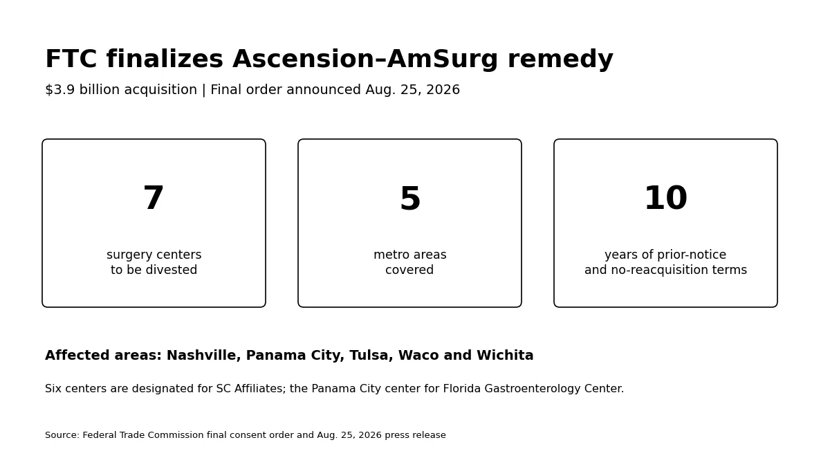 Graphic summarizing the FTC's final conditions on Ascension's $3.9 billion AmSurg acquisition.