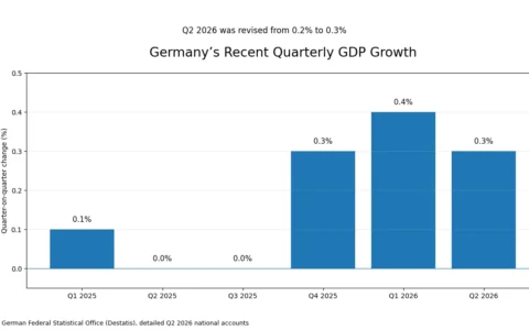 Bar chart showing Germany’s quarter-on-quarter GDP growth from the first quarter of 2025 to the second quarter of 2026, ending at 0.3%.