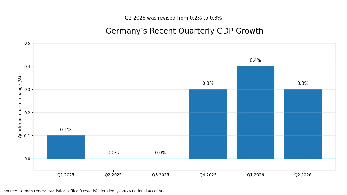 Bar chart showing Germany’s quarter-on-quarter GDP growth from the first quarter of 2025 to the second quarter of 2026, ending at 0.3%.