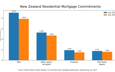 Bar chart comparing New Zealand residential mortgage commitments in July 2025 and July 2026 across total lending, other owner-occupiers, investors and first-home buyers.