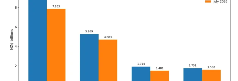 Bar chart comparing New Zealand residential mortgage commitments in July 2025 and July 2026 across total lending, other owner-occupiers, investors and first-home buyers.