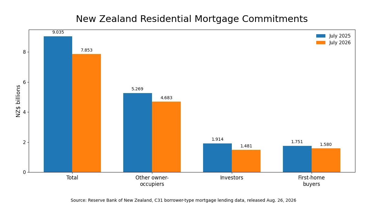 Bar chart comparing New Zealand residential mortgage commitments in July 2025 and July 2026 across total lending, other owner-occupiers, investors and first-home buyers.