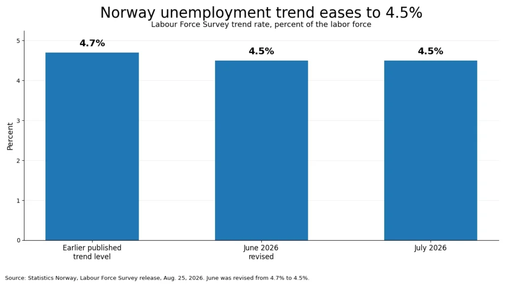 Chart showing Norway's unemployment trend rate at 4.5% in July 2026 after earlier readings around 4.7%.