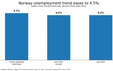 Chart showing Norway's unemployment trend rate at 4.5% in July 2026 after earlier readings around 4.7%.