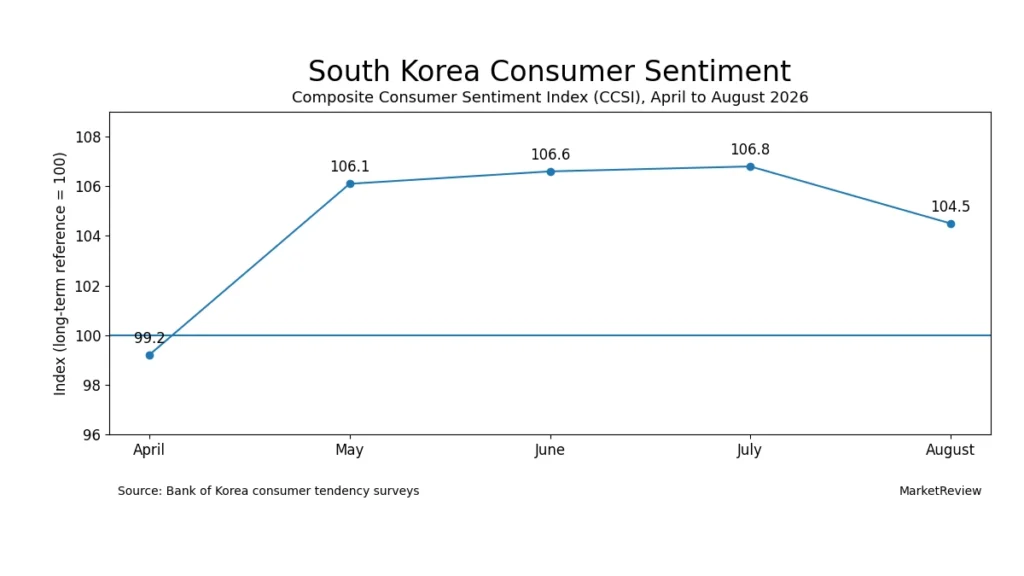 Line chart showing South Korea’s consumer sentiment index from April to August 2026, with August falling to 104.5.