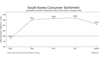 Line chart showing South Korea’s consumer sentiment index from April to August 2026, with August falling to 104.5.
