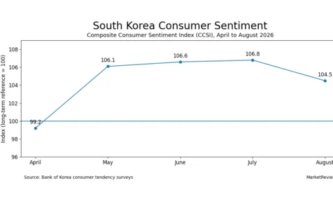 Line chart showing South Korea’s consumer sentiment index from April to August 2026, with August falling to 104.5.