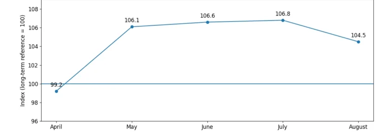 Line chart showing South Korea’s consumer sentiment index from April to August 2026, with August falling to 104.5.