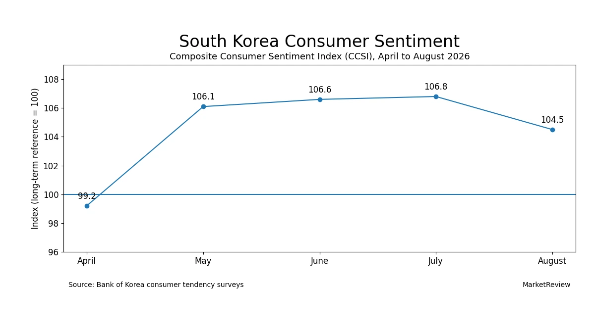 Line chart showing South Korea’s consumer sentiment index from April to August 2026, with August falling to 104.5.