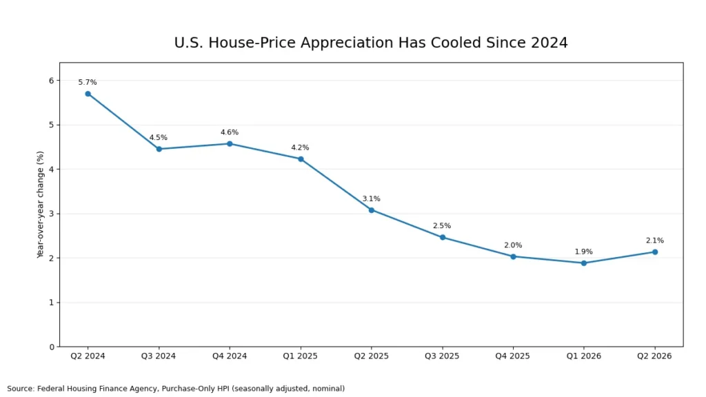 Line chart showing annual U.S. house-price appreciation in the FHFA Purchase-Only Index from the second quarter of 2024 through the second quarter of 2026, ending at 2.1%.
