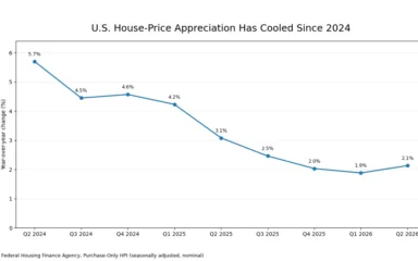 Line chart showing annual U.S. house-price appreciation in the FHFA Purchase-Only Index from the second quarter of 2024 through the second quarter of 2026, ending at 2.1%.