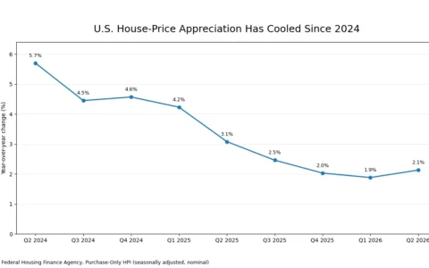 Line chart showing annual U.S. house-price appreciation in the FHFA Purchase-Only Index from the second quarter of 2024 through the second quarter of 2026, ending at 2.1%.