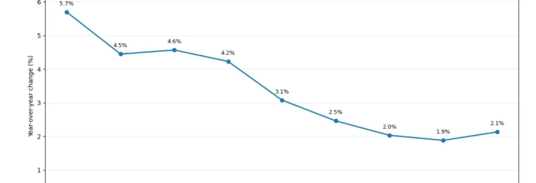 Line chart showing annual U.S. house-price appreciation in the FHFA Purchase-Only Index from the second quarter of 2024 through the second quarter of 2026, ending at 2.1%.