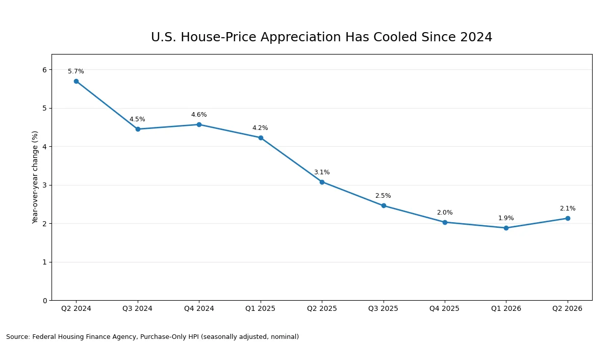 Line chart showing annual U.S. house-price appreciation in the FHFA Purchase-Only Index from the second quarter of 2024 through the second quarter of 2026, ending at 2.1%.