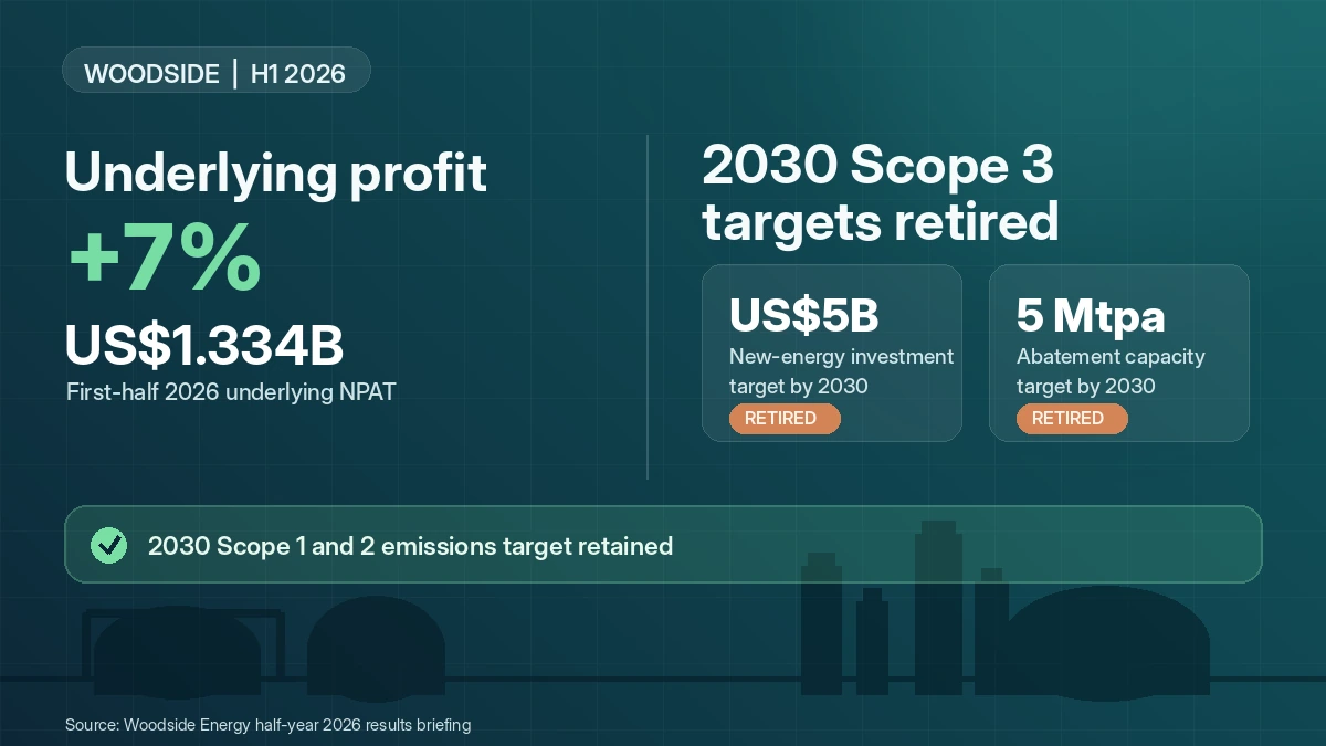 Editorial graphic showing Woodside's 7% rise in first-half underlying profit and the retirement of two 2030 Scope 3 targets.