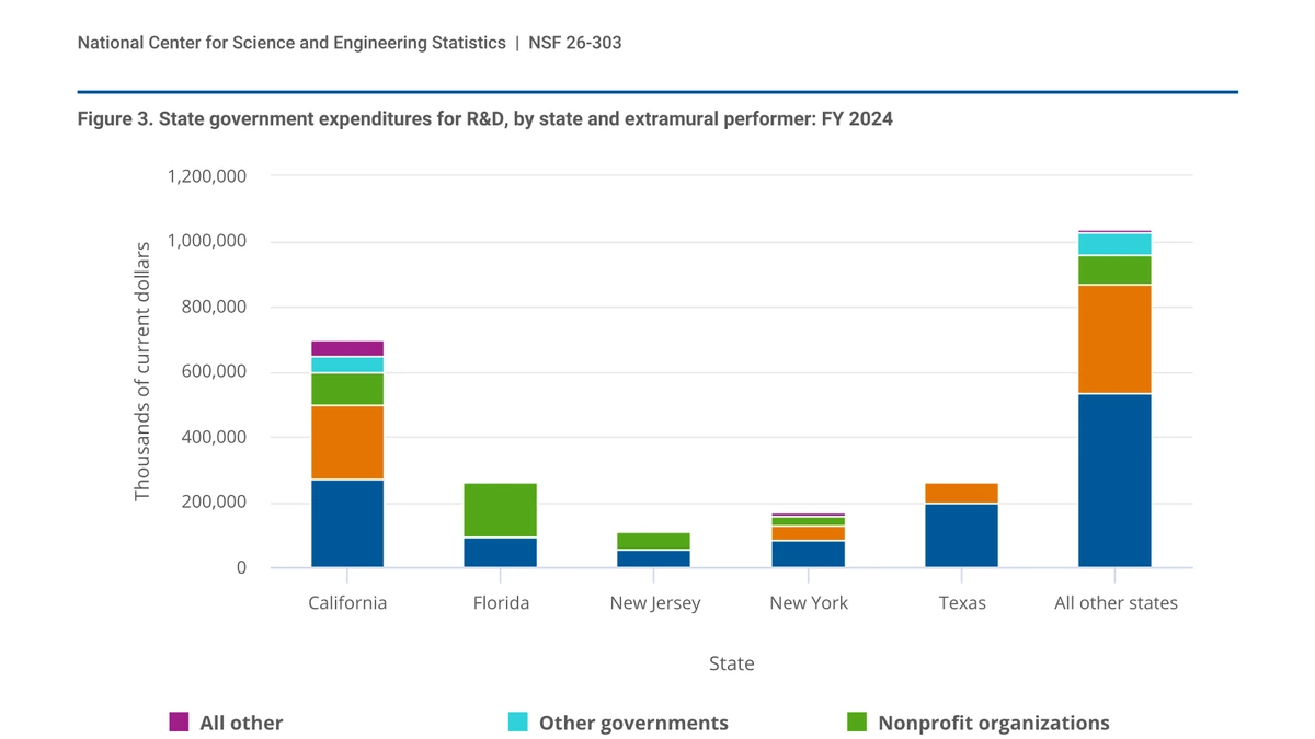 Chart from the National Center for Science and Engineering Statistics showing fiscal 2024 state government research and development expenditures by state and extramural performer.