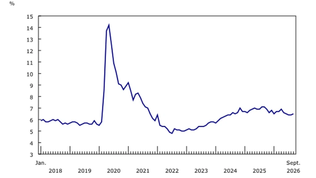 Line chart of Canada's unemployment rate from January 2018 to September 2026, ending at 6.5%.
