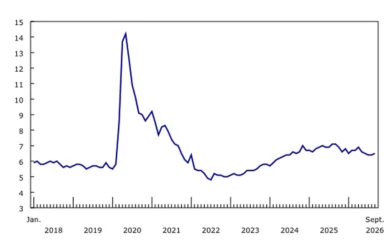 Line chart of Canada's unemployment rate from January 2018 to September 2026, ending at 6.5%.