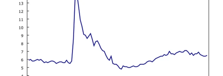 Line chart of Canada's unemployment rate from January 2018 to September 2026, ending at 6.5%.