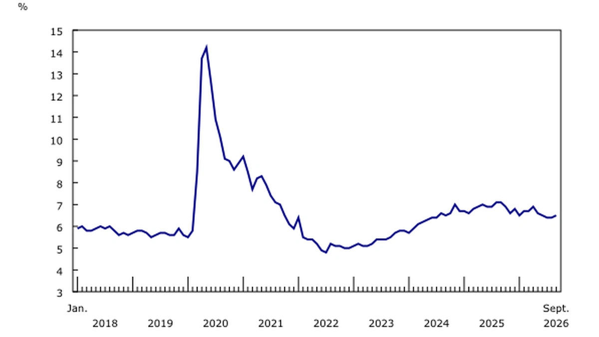 Line chart of Canada's unemployment rate from January 2018 to September 2026, ending at 6.5%.