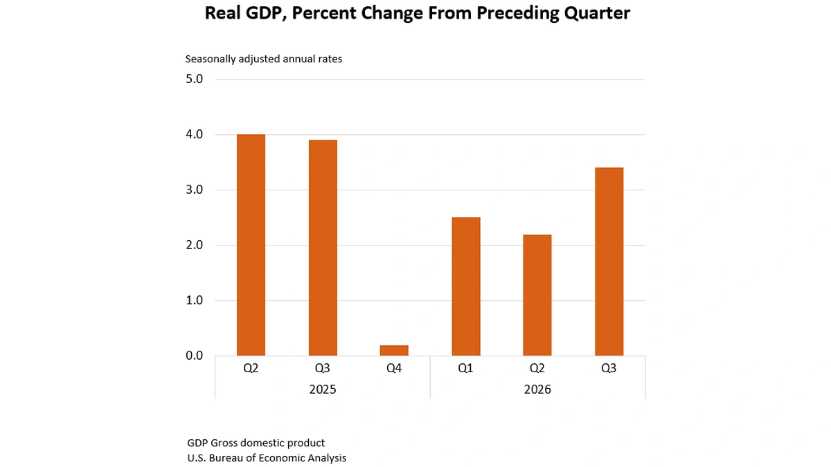 BEA bar chart of annualized U.S. real GDP growth by quarter, with growth at 3.4% in the third quarter of 2026.
