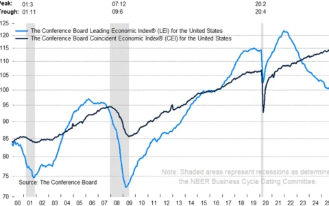 Chart showing The Conference Board Leading Economic Index and Coincident Economic Index for the United States.