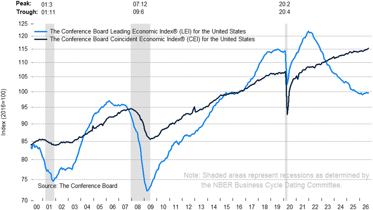 Chart showing The Conference Board Leading Economic Index and Coincident Economic Index for the United States.